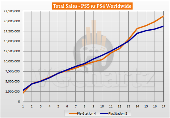 PS5全球总销量已突破1870万台 近三月增速有所放缓