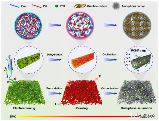 静电纺丝技术制备具有可调几何结构的分层多孔碳纳米纤维