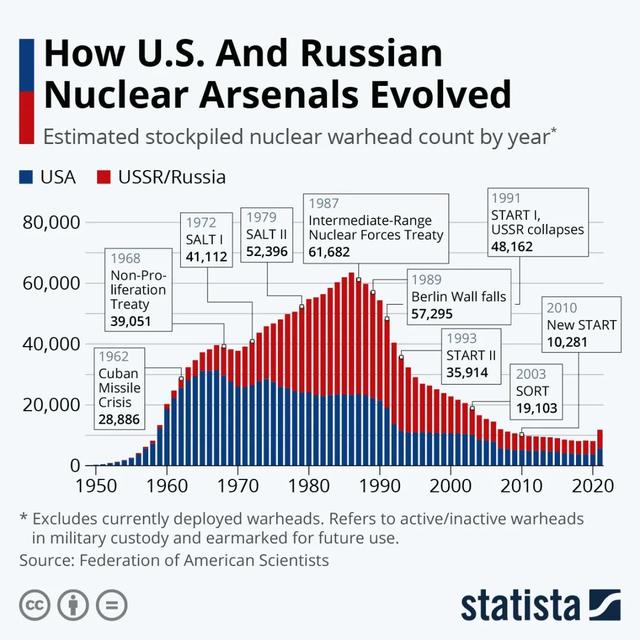 美国核战略演变及其与国家利益的关系（中）