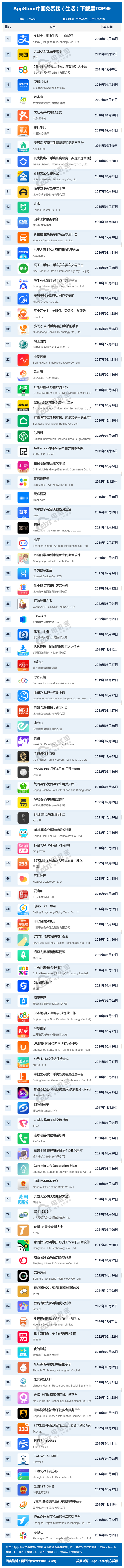 5月AppStore中国免费榜(生活)TOP99：支付宝 58同城 大众点评前十