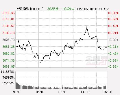 午评：A股上演V字走势沪指涨0.65%，军工、基建表现抢眼