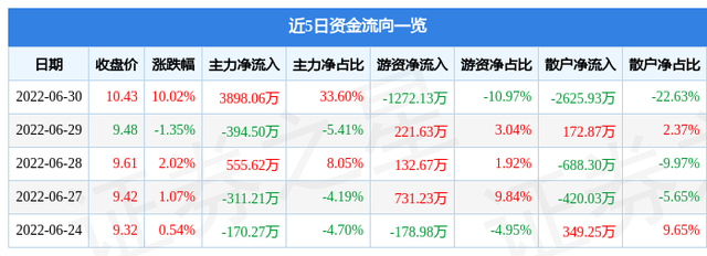 6月30日三江购物涨停分析：新零售，阿里巴巴概念股概念热股