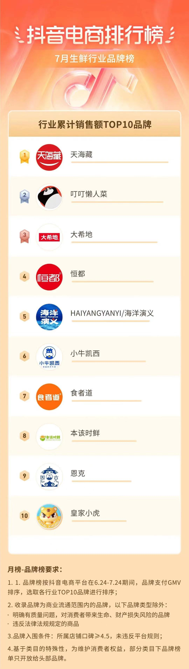 「电商」抖音发布7月排行榜：天海藏、伊利等登陆行业榜单榜首