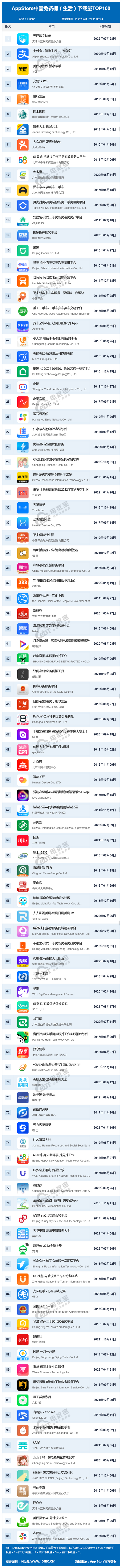 8月AppStore中国免费榜(生活)TOP100：支付宝 美团 58同城居前十