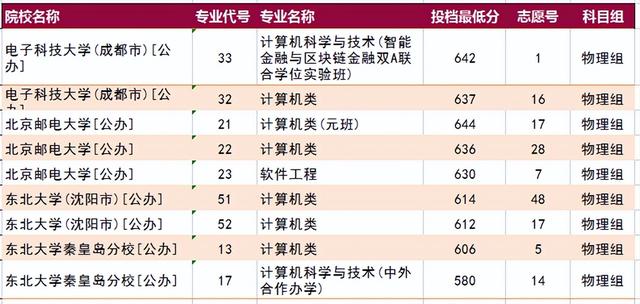 京东2022校招大数据，北邮、成电、东大校友占比较大，00后也很多